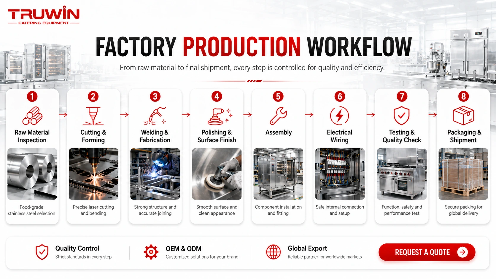 TRUWIN factory production workflow from raw material inspection, cutting, welding and polishing to assembly, electrical wiring, quality testing, packaging and shipment
